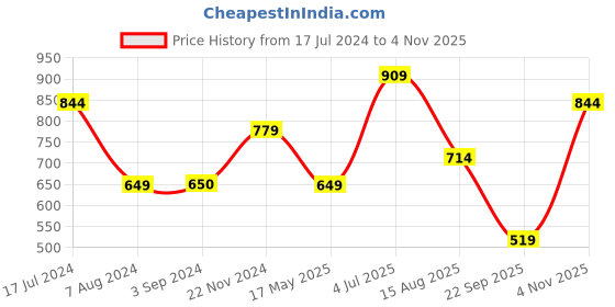tatacliq.com Jack & Jones Junior Light Blue Printed T-Shirt jack & jones junior Price History Graph from 17 Jul 2024 to 4 Nov 2025