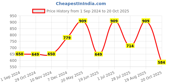 tatacliq.com Jack & Jones Junior Light Blue Printed T-Shirt jack & jones junior Price History Graph from 1 Sep 2024 to 20 Oct 2025