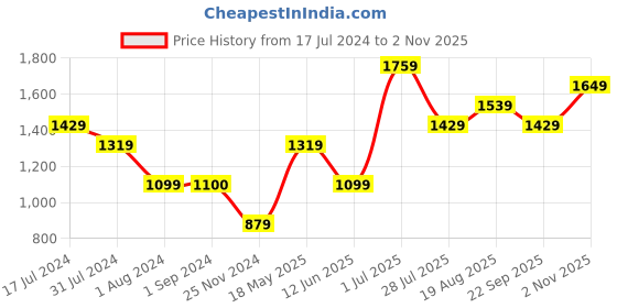 tatacliq.com Jack & Jones Junior Light Blue Solid Denim Shorts jack & jones junior Price History Graph from 17 Jul 2024 to 2 Nov 2025