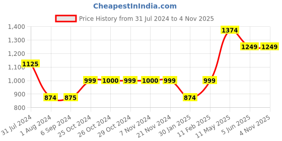 tatacliq.com Jack & Jones Junior Light Blue Solid Jeans jack & jones junior Price History Graph from 31 Jul 2024 to 3 Nov 2025