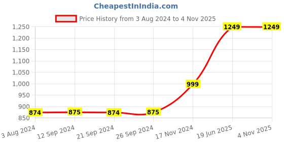 tatacliq.com Jack & Jones Junior Light Blue Solid Jeans jack & jones junior Price History Graph from 3 Aug 2024 to 4 Nov 2025
