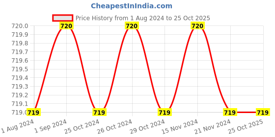 tatacliq.com Jack & Jones Junior Light Blue Solid Jeans jack & jones junior Price History Graph from 1 Aug 2024 to 25 Oct 2025