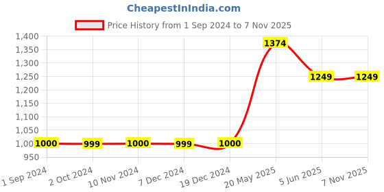 tatacliq.com Jack & Jones Junior Light Blue Solid Jeans jack & jones junior Price History Graph from 1 Sep 2024 to 6 Nov 2025