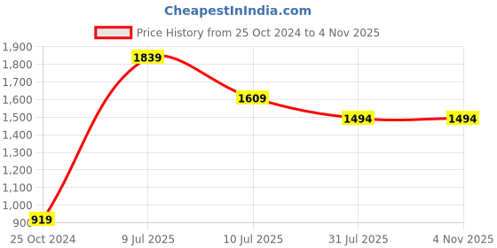 tatacliq.com Jack & Jones Junior Light Blue Solid Jeans jack & jones junior Price History Graph from 25 Oct 2024 to 3 Nov 2025