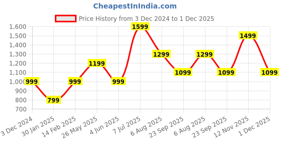 tatacliq.com Jack & Jones Junior Light Blue Solid Jeans jack & jones junior Price History Graph from 3 Dec 2024 to 1 Dec 2025