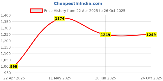 tatacliq.com Jack & Jones Junior Light Blue Solid Jeans jack & jones junior Price History Graph from 22 Apr 2025 to 25 Oct 2025