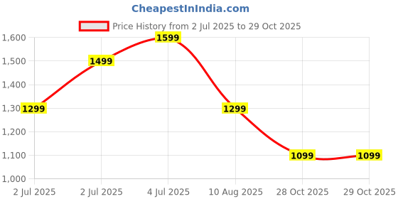 tatacliq.com Jack & Jones Junior Light Blue Solid Jeans jack & jones junior Price History Graph from 2 Jul 2025 to 28 Oct 2025