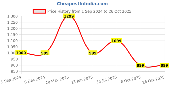 tatacliq.com Jack & Jones Junior Light Blue Solid Joggers Jeans jack & jones junior Price History Graph from 1 Sep 2024 to 25 Oct 2025