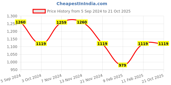 tatacliq.com Jack & Jones Junior Light Blue Solid Shirt jack & jones junior Price History Graph from 5 Sep 2024 to 21 Oct 2025