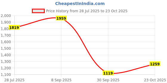 tatacliq.com Jack & Jones Junior Light Blue Solid Shirt jack & jones junior Price History Graph from 28 Jul 2025 to 23 Oct 2025