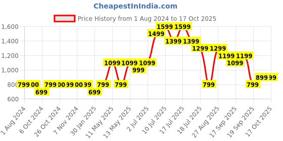 tatacliq.com Jack & Jones Junior Light Blue Solid Shorts jack & jones junior Price History Graph from 1 Aug 2024 to 15 Oct 2025