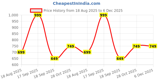tatacliq.com Jack & Jones Junior Light Green Printed T-Shirt jack & jones junior Price History Graph from 18 Aug 2025 to 5 Dec 2025