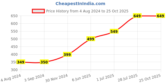 tatacliq.com Jack & Jones Junior Light Grey Melange Cotton Striped T-Shirt jack & jones junior Price History Graph from 4 Aug 2024 to 25 Oct 2025