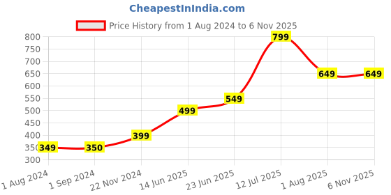 tatacliq.com Jack & Jones Junior Light Grey Melange Cotton Striped T-Shirt jack & jones junior Price History Graph from 1 Aug 2024 to 6 Nov 2025