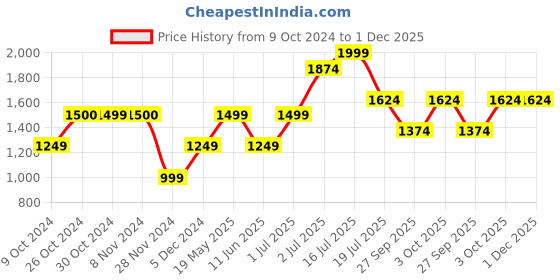 tatacliq.com Jack & Jones Junior Light Grey Solid Jeans jack & jones junior Price History Graph from 9 Oct 2024 to 30 Nov 2025