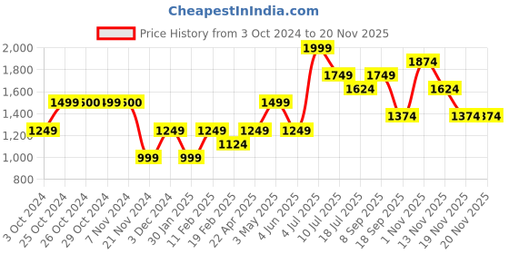 tatacliq.com Jack & Jones Junior Light Grey Solid Jeans jack & jones junior Price History Graph from 3 Oct 2024 to 19 Nov 2025
