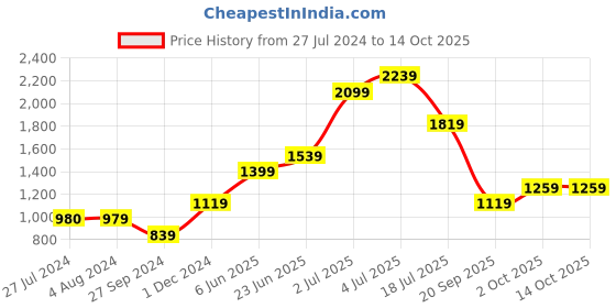 tatacliq.com Jack & Jones Junior Light Grey Solid Jogger Jeans jack & jones junior Price History Graph from 27 Jul 2024 to 13 Oct 2025