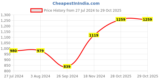 tatacliq.com Jack & Jones Junior Light Grey Solid Jogger Jeans jack & jones junior Price History Graph from 27 Jul 2024 to 28 Oct 2025