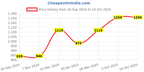 tatacliq.com Jack & Jones Junior Light Grey Solid Jogger Jeans jack & jones junior Price History Graph from 26 Sep 2024 to 15 Oct 2025