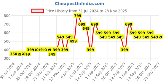 tatacliq.com Jack & Jones Junior Light Grey Textured Shorts jack & jones junior Price History Graph from 31 Jul 2024 to 23 Nov 2025