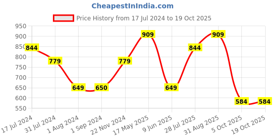 tatacliq.com Jack & Jones Junior Light Pink Printed T-Shirt jack & jones junior Price History Graph from 17 Jul 2024 to 18 Oct 2025
