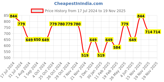tatacliq.com Jack & Jones Junior Light Pink Printed T-Shirt jack & jones junior Price History Graph from 17 Jul 2024 to 19 Nov 2025
