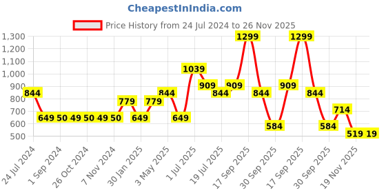 tatacliq.com Jack & Jones Junior Light Pink Printed T-Shirt jack & jones junior Price History Graph from 24 Jul 2024 to 25 Nov 2025