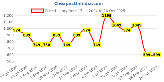tatacliq.com Jack & Jones Junior Light Pink Printed T-Shirt jack & jones junior Price History Graph from 17 Jul 2024 to 25 Oct 2025