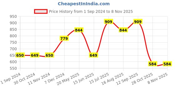 tatacliq.com Jack & Jones Junior Light Pink Printed T-Shirt jack & jones junior Price History Graph from 1 Sep 2024 to 6 Nov 2025