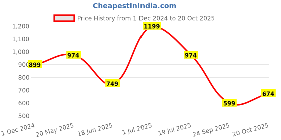 tatacliq.com Jack & Jones Junior Light Pink Printed T-Shirt jack & jones junior Price History Graph from 1 Dec 2024 to 20 Oct 2025