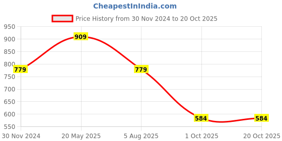 tatacliq.com Jack & Jones Junior Light Pink Printed T-Shirt jack & jones junior Price History Graph from 30 Nov 2024 to 19 Oct 2025