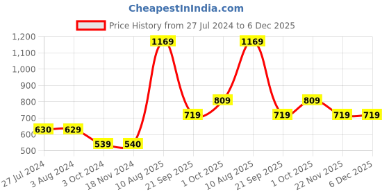 tatacliq.com Jack & Jones Junior Light Yellow Solid Shirt jack & jones junior Price History Graph from 27 Jul 2024 to 5 Dec 2025