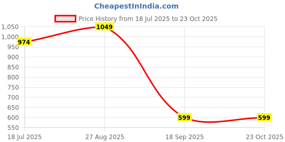 tatacliq.com Jack & Jones Junior Lilac & White Checks Polo T-Shirt jack & jones junior Price History Graph from 18 Jul 2025 to 22 Oct 2025