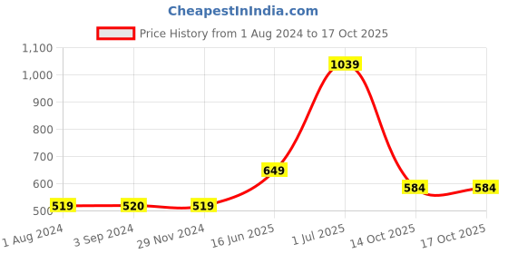 tatacliq.com Jack & Jones Junior Lime Green Printed T-Shirt jack & jones junior Price History Graph from 1 Aug 2024 to 16 Oct 2025
