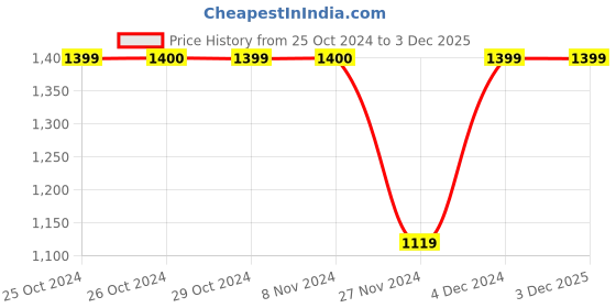 tatacliq.com Jack & Jones Junior Maroon & Cream Cotton Chequered Full Sleeves Shirt jack & jones junior Price History Graph from 25 Oct 2024 to 2 Dec 2025