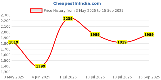 tatacliq.com Jack & Jones Junior Maroon & Cream Cotton Chequered Full Sleeves Shirt jack & jones junior Price History Graph from 3 May 2025 to 15 Sep 2025