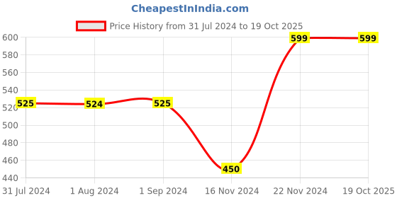tatacliq.com Jack & Jones Junior Maroon & Grey Cotton Color Block Shorts jack & jones junior Price History Graph from 31 Jul 2024 to 19 Oct 2025