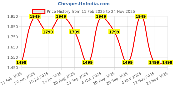 tatacliq.com Jack & Jones Junior Maroon Printed Full Sleeves Hoodie jack & jones junior Price History Graph from 11 Feb 2025 to 23 Nov 2025