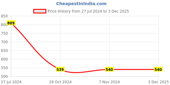 tatacliq.com Jack & Jones Junior Maroon Solid Joggers jack & jones junior Price History Graph from 27 Jul 2024 to 2 Dec 2025