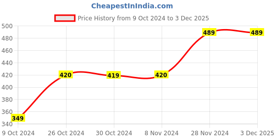 tatacliq.com Jack & Jones Junior Maroon Solid T-Shirt jack & jones junior Price History Graph from 9 Oct 2024 to 2 Dec 2025