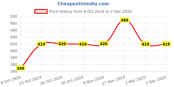 tatacliq.com Jack & Jones Junior Maroon Solid T-Shirt jack & jones junior Price History Graph from 9 Oct 2024 to 2 Dec 2025