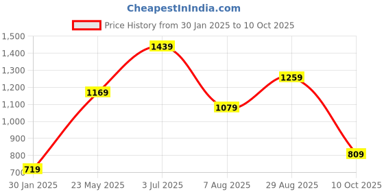 tatacliq.com Jack & Jones Junior Mars Red & White Cotton Color Block Polo T-Shirt jack & jones junior Price History Graph from 30 Jan 2025 to 10 Oct 2025