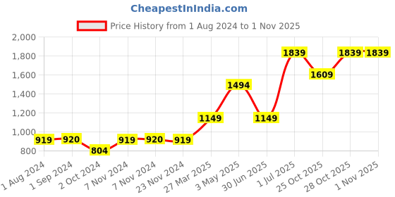 tatacliq.com Jack & Jones Junior Mars Red & White Cotton Printed Full Sleeves Sweater jack & jones junior Price History Graph from 1 Aug 2024 to 31 Oct 2025