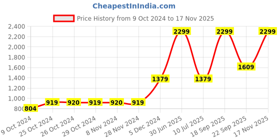 tatacliq.com Jack & Jones Junior Mars Red & White Cotton Printed Full Sleeves Sweater jack & jones junior Price History Graph from 9 Oct 2024 to 17 Nov 2025
