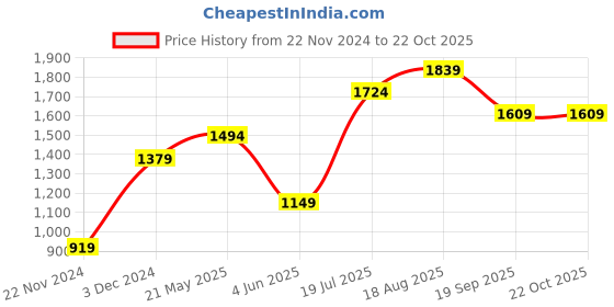 tatacliq.com Jack & Jones Junior Mars Red & White Cotton Printed Full Sleeves Sweater jack & jones junior Price History Graph from 22 Nov 2024 to 21 Oct 2025