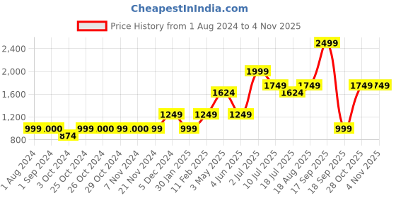tatacliq.com Jack & Jones Junior Mars Red Cotton Chequered Full Sleeves Shirt jack & jones junior Price History Graph from 1 Aug 2024 to 2 Nov 2025