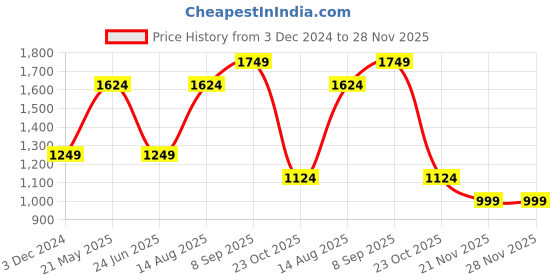 tatacliq.com Jack & Jones Junior Mars Red Cotton Chequered Full Sleeves Shirt jack & jones junior Price History Graph from 3 Dec 2024 to 28 Nov 2025