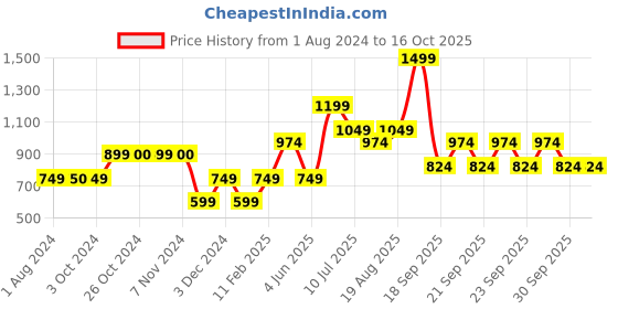 tatacliq.com Jack & Jones Junior Mars Red Cotton Printed T-Shirt jack & jones junior Price History Graph from 1 Aug 2024 to 15 Oct 2025