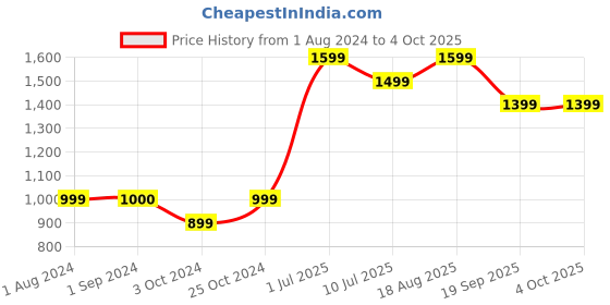 tatacliq.com Jack & Jones Junior Mars Red Printed Full Sleeves Sweatshirt jack & jones junior Price History Graph from 1 Aug 2024 to 4 Oct 2025