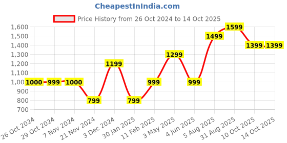 tatacliq.com Jack & Jones Junior Mars Red Printed Full Sleeves Sweatshirt jack & jones junior Price History Graph from 26 Oct 2024 to 14 Oct 2025